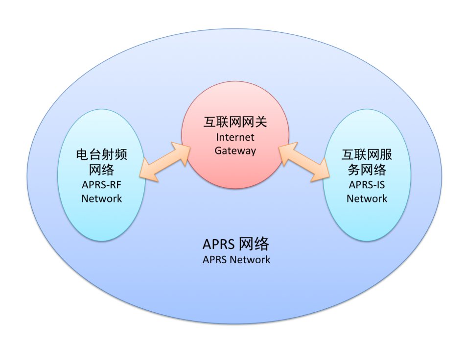 APRS网络体系构成揭秘