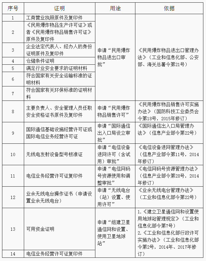 中华人民共和国工业和信息化部令—第51号